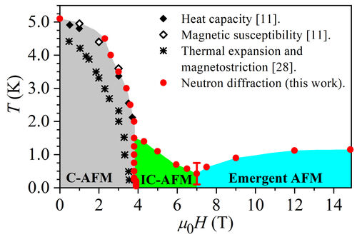 Phase diagram of strontium cobalt vanadate.